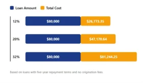 $80,000 Loan Cost Comparison