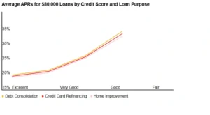 Interest Rates For $80,000 Loans